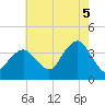 Manasquan Inlet tide chart for Tuesday, August 5, 2025