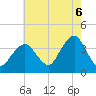 Manasquan Inlet tide chart for Wednesday, August 6, 2025