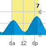 Manasquan Inlet tide chart for Thursday, August 7, 2025