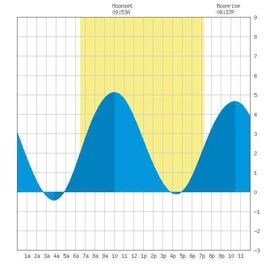 Manasquan Inlet tide chart for Wednesday, September 10, 2025