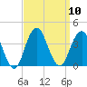 Manasquan Inlet tide chart for Wednesday, September 10, 2025