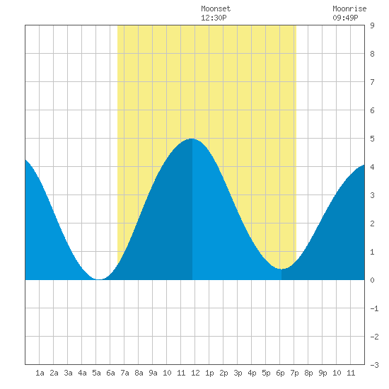 Manasquan Inlet tide chart for Friday, September 12, 2025