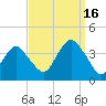 Manasquan Inlet tide chart for Tuesday, September 16, 2025