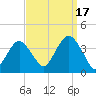 Manasquan Inlet tide chart for Wednesday, September 17, 2025