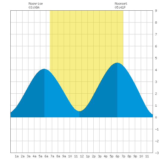 Manasquan Inlet tide chart for Thursday, September 18, 2025