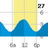 Manasquan Inlet tide chart for Saturday, September 27, 2025