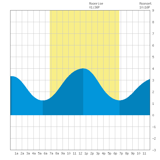 Manasquan Inlet tide chart for Sunday, September 28, 2025