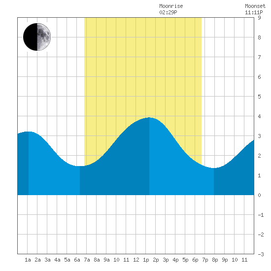 Manasquan Inlet tide chart for Monday, September 29, 2025