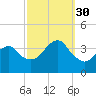 Manasquan Inlet tide chart for Tuesday, September 30, 2025