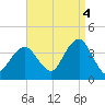 Manasquan Inlet tide chart for Thursday, September 4, 2025