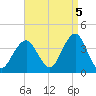 Manasquan Inlet tide chart for Friday, September 5, 2025