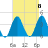 Manasquan Inlet tide chart for Monday, September 8, 2025