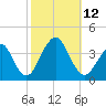 Manasquan Inlet tide chart for Sunday, October 12, 2025