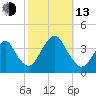 Manasquan Inlet tide chart for Monday, October 13, 2025