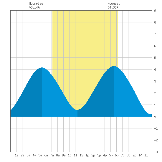 Manasquan Inlet tide chart for Friday, October 17, 2025
