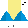 Manasquan Inlet tide chart for Friday, October 17, 2025