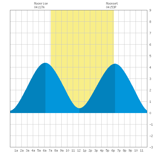 Manasquan Inlet tide chart for Saturday, October 18, 2025