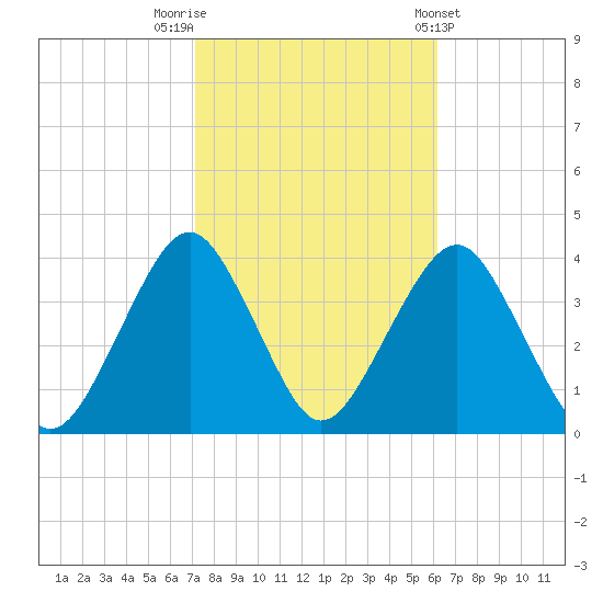 Manasquan Inlet tide chart for Sunday, October 19, 2025