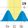 Manasquan Inlet tide chart for Sunday, October 19, 2025