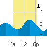 Manasquan Inlet tide chart for Wednesday, October 1, 2025