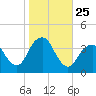 Manasquan Inlet tide chart for Saturday, October 25, 2025