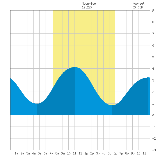 Manasquan Inlet tide chart for Sunday, October 26, 2025