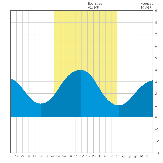Manasquan Inlet tide chart for Monday, October 27, 2025