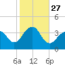 Manasquan Inlet tide chart for Monday, October 27, 2025