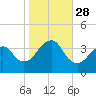Manasquan Inlet tide chart for Tuesday, October 28, 2025