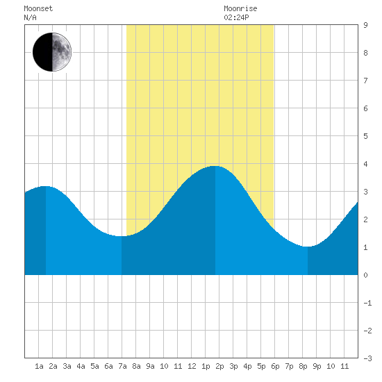 Manasquan Inlet tide chart for Wednesday, October 29, 2025