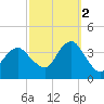 Manasquan Inlet tide chart for Thursday, October 2, 2025