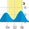 Manasquan Inlet tide chart for Friday, October 3, 2025