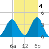 Manasquan Inlet tide chart for Saturday, October 4, 2025