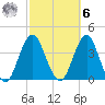 Manasquan Inlet tide chart for Monday, October 6, 2025