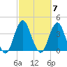 Manasquan Inlet tide chart for Tuesday, October 7, 2025