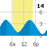Manasquan Inlet tide chart for Friday, November 14, 2025