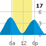Manasquan Inlet tide chart for Monday, November 17, 2025