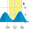 Manasquan Inlet tide chart for Saturday, November 1, 2025