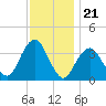 Manasquan Inlet tide chart for Friday, November 21, 2025