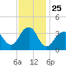 Manasquan Inlet tide chart for Tuesday, November 25, 2025