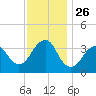 Manasquan Inlet tide chart for Wednesday, November 26, 2025