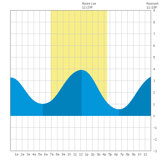 Manasquan Inlet tide chart for Thursday, November 27, 2025
