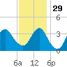 Manasquan Inlet tide chart for Saturday, November 29, 2025