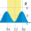 Manasquan Inlet tide chart for Sunday, November 2, 2025