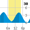 Manasquan Inlet tide chart for Sunday, November 30, 2025
