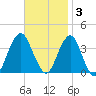 Manasquan Inlet tide chart for Monday, November 3, 2025