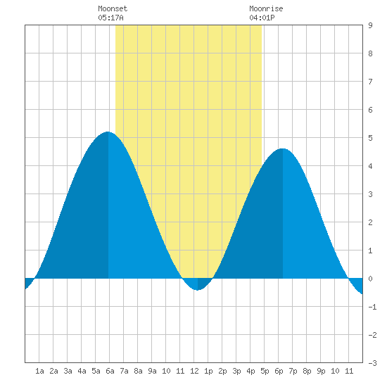 Manasquan Inlet tide chart for Tuesday, November 4, 2025