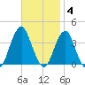 Manasquan Inlet tide chart for Tuesday, November 4, 2025