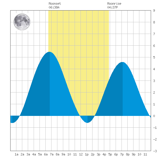 Manasquan Inlet tide chart for Wednesday, November 5, 2025