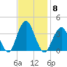 Manasquan Inlet tide chart for Saturday, November 8, 2025